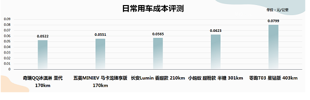 奇瑞新能源汽車